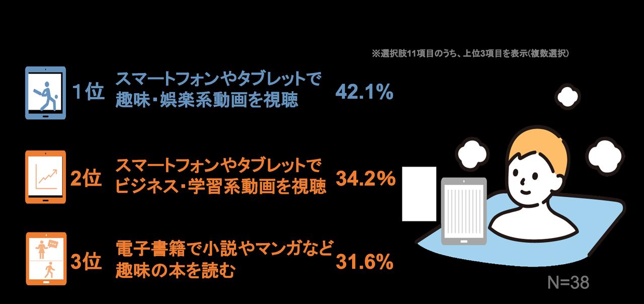 画像: 年収800万円以上の層は入浴時間を学びの時間に活用する傾向がある?