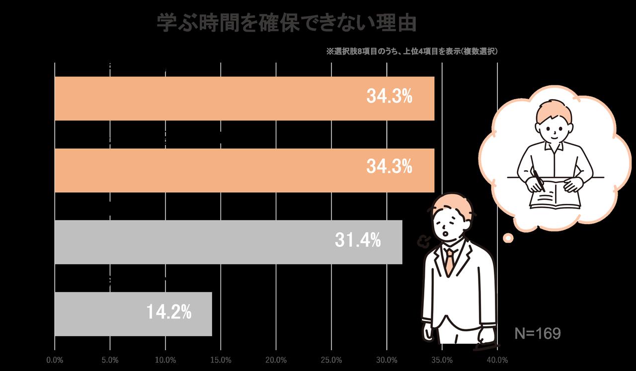 画像2: 学びの時間が取れていない人が4割超―その原因には「疲労」も