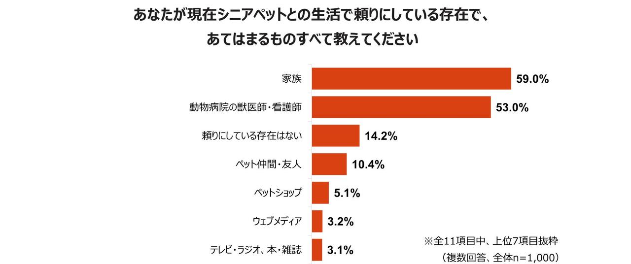 画像: 頼りにしているのは「家族」と「動物病院」