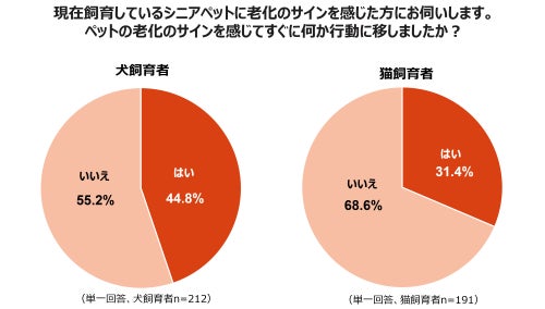 画像1: 老化に気づいても「様子見」が多数派