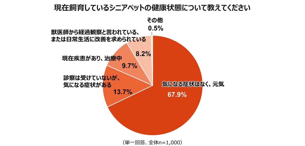 画像: 約7割は「元気」でも、3割には不調の兆し