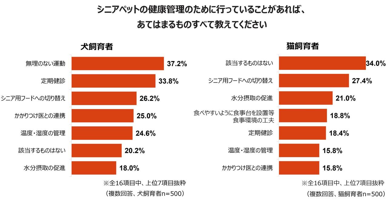 画像: 健康管理の意識は犬と猫で差が出る結果に
