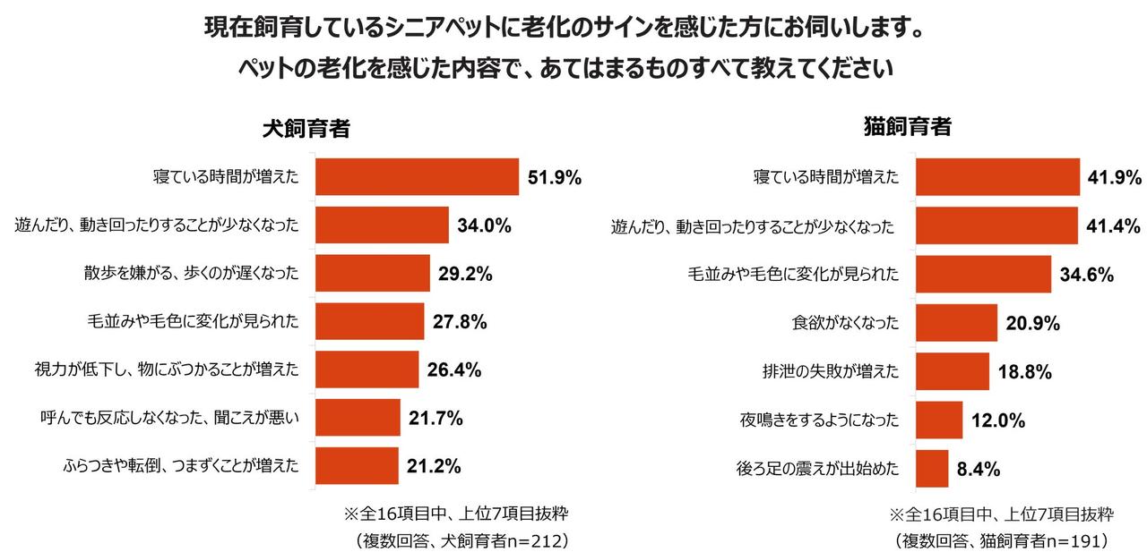 画像2: 老化を感じた飼い主は約4割。犬と猫で違いも