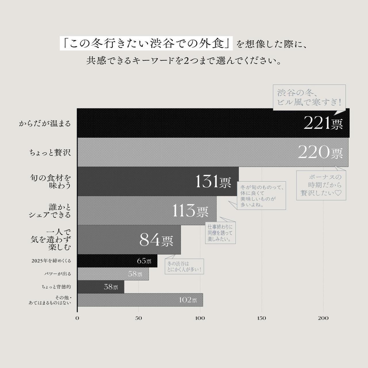 画像1: 【試食レポ】“この冬、渋谷でどんな食事がしたい？”渋谷で働く人のリアルな声にお応えしたメニューが「渋谷ヒカリエ」より登場中♪