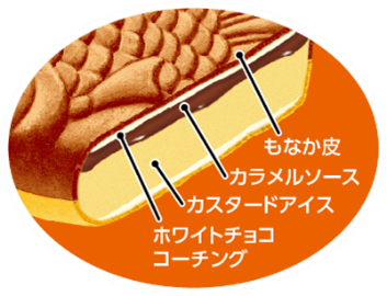 画像: ③見た目も楽しい、プリンをイメージした上下2色のもなか皮
