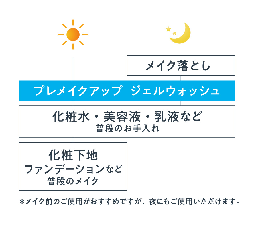 画像: ＜ご使用順序＞