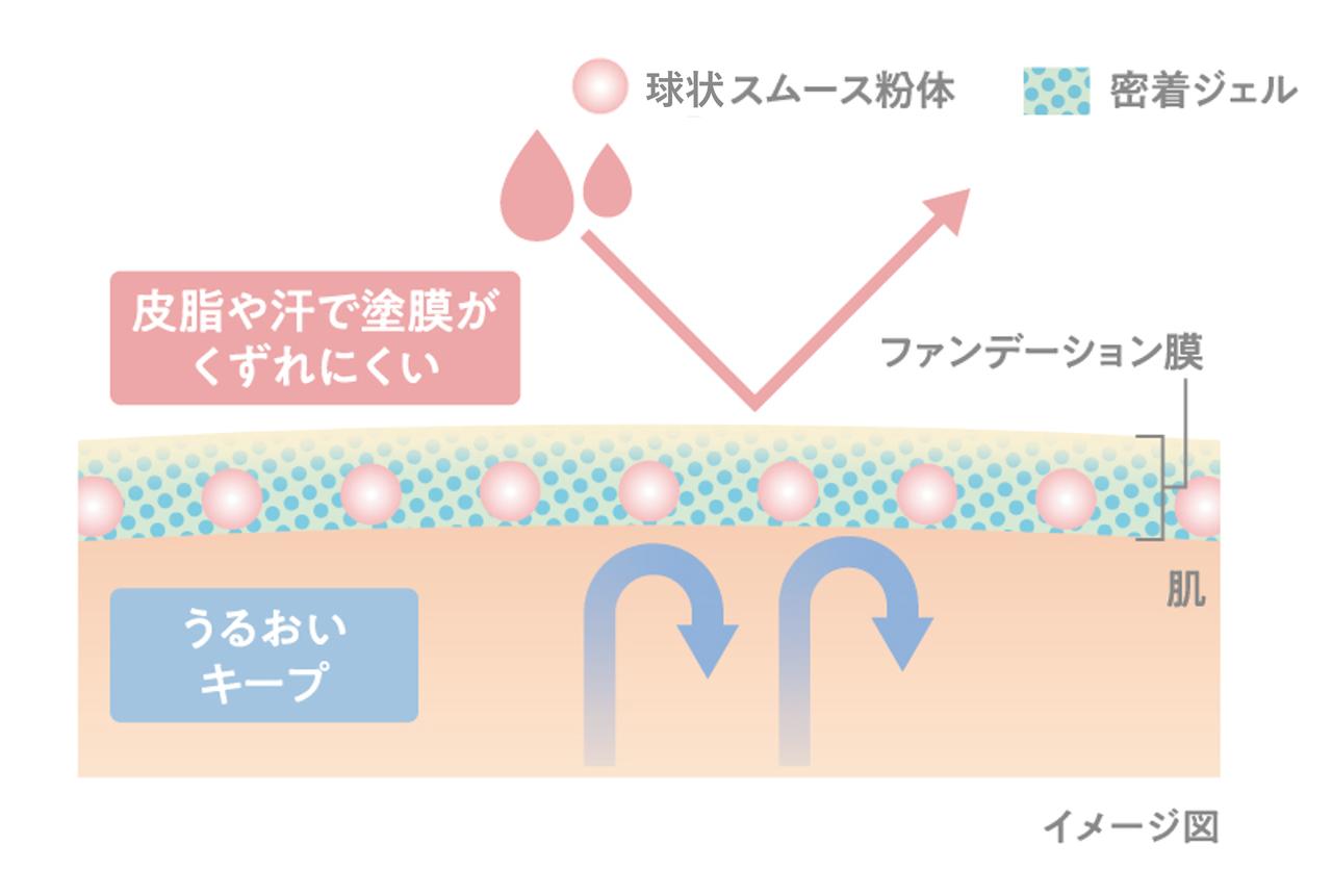 画像: ②肌負担感なく1日化粧持続