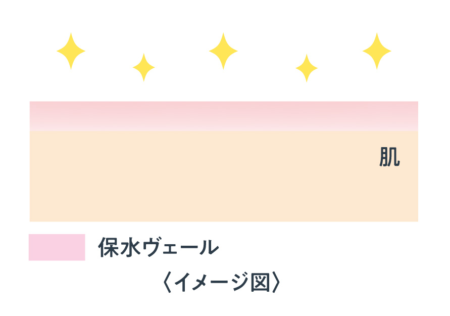 画像: ② “補う”　保水ヴェール形成技術