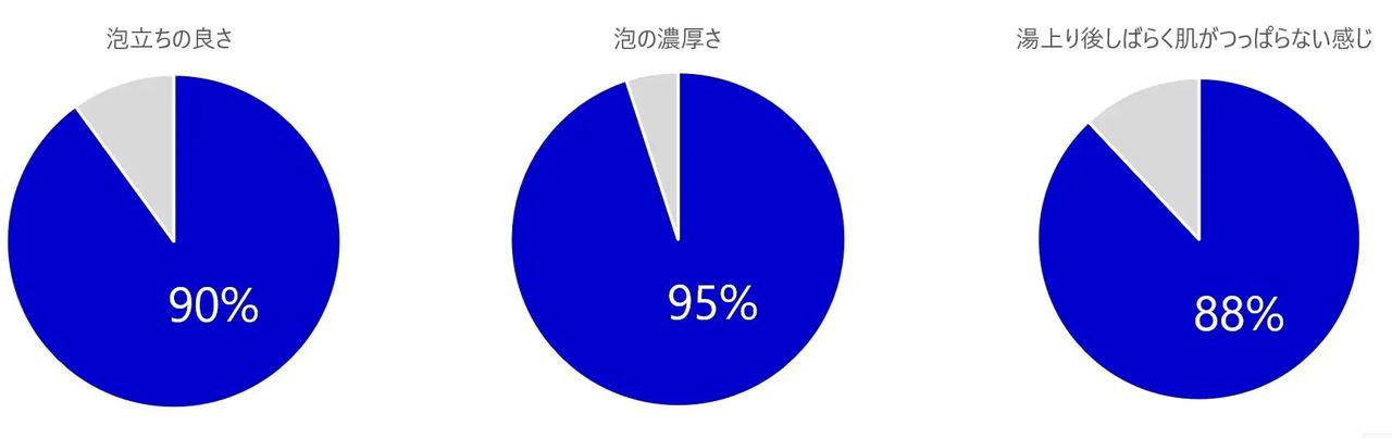 画像: 10年目の進化。濃厚泡×W保湿で、しっとり感がさらにアップ