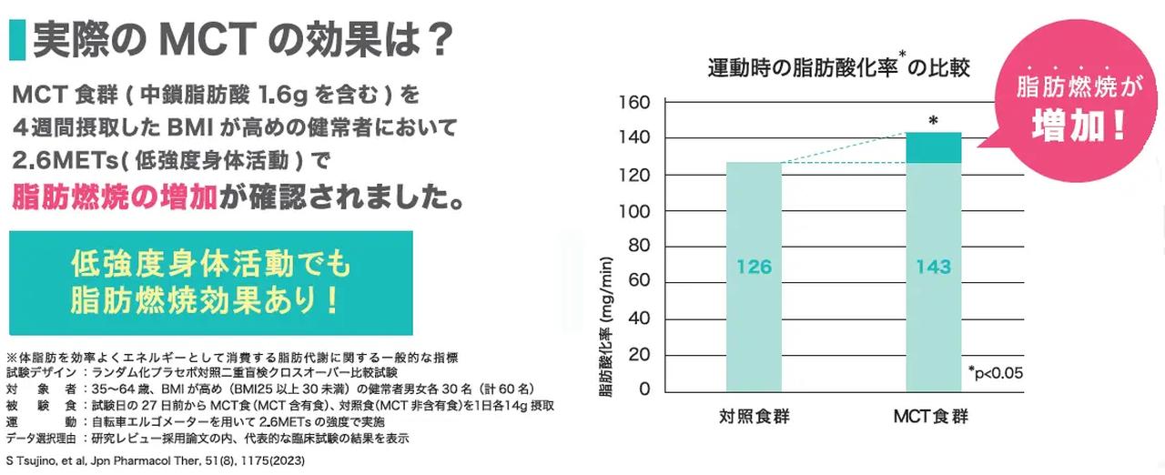画像2: MCT(中鎖脂肪酸)2g配合!運動時の脂肪燃焼をサポート
