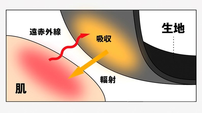 画像4: 35万着突破♡出版社が本気で作った疲労回復ウェア「リカバリープロラボ」初の公式ショップが日本橋に期間限定オープン