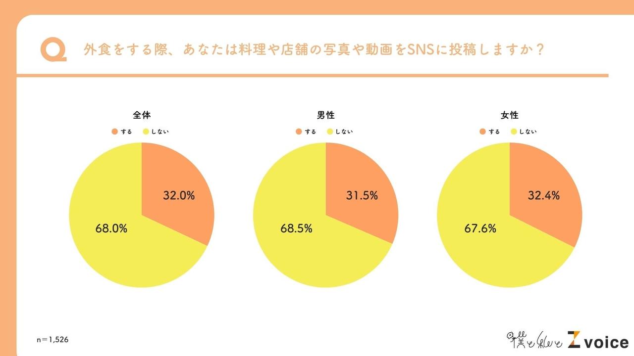 画像: 外食時のSNS投稿は少数派。半数以上が「投稿しない」