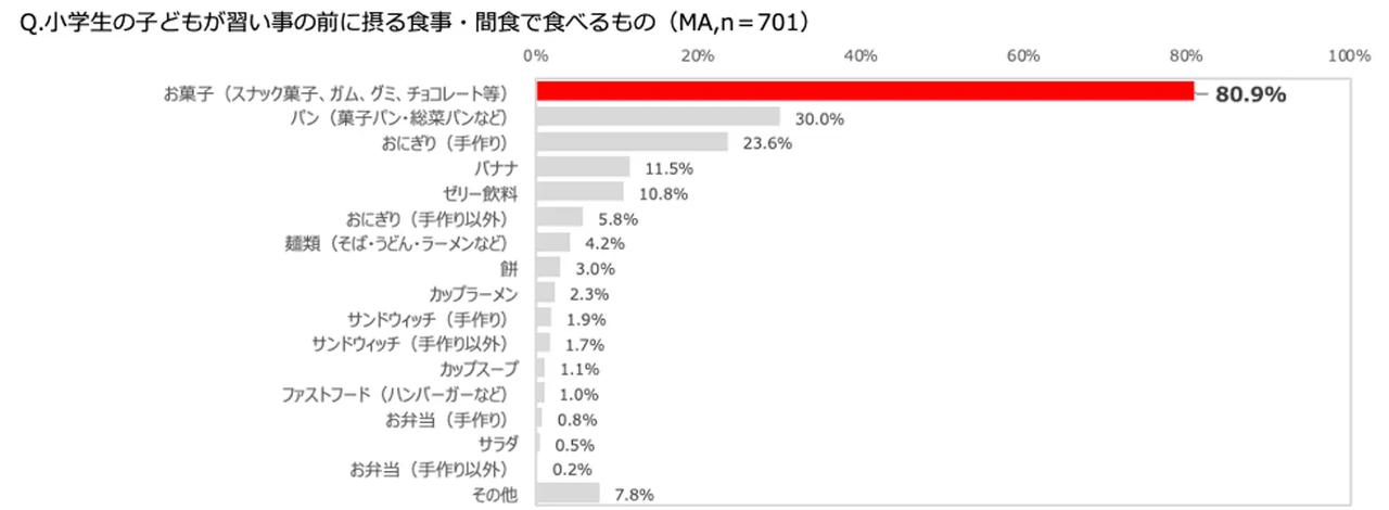 画像4: 習い事がある日は「一日４食」が当たり前に