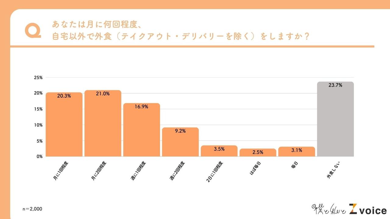 画像: 外食頻度は控えめ。「外食をしない」が最多に