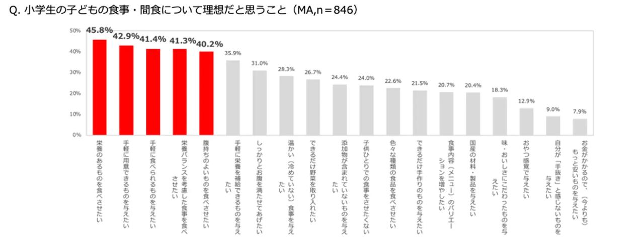 画像: 【調査概要】 調査対象：小学生の子どもがいる25~49歳の女性　1,107名 調査方法：インターネット調査 調査期間：2024年11月14日〜21日 ※調査結果の数値は小数点以下を適宜四捨五入して表示しているため、積上げ計算の際に誤差がでる場合があります。 ※調査結果をご紹介いただく際は、「味の素㈱調べ」と注釈の記載をお願いいたします。