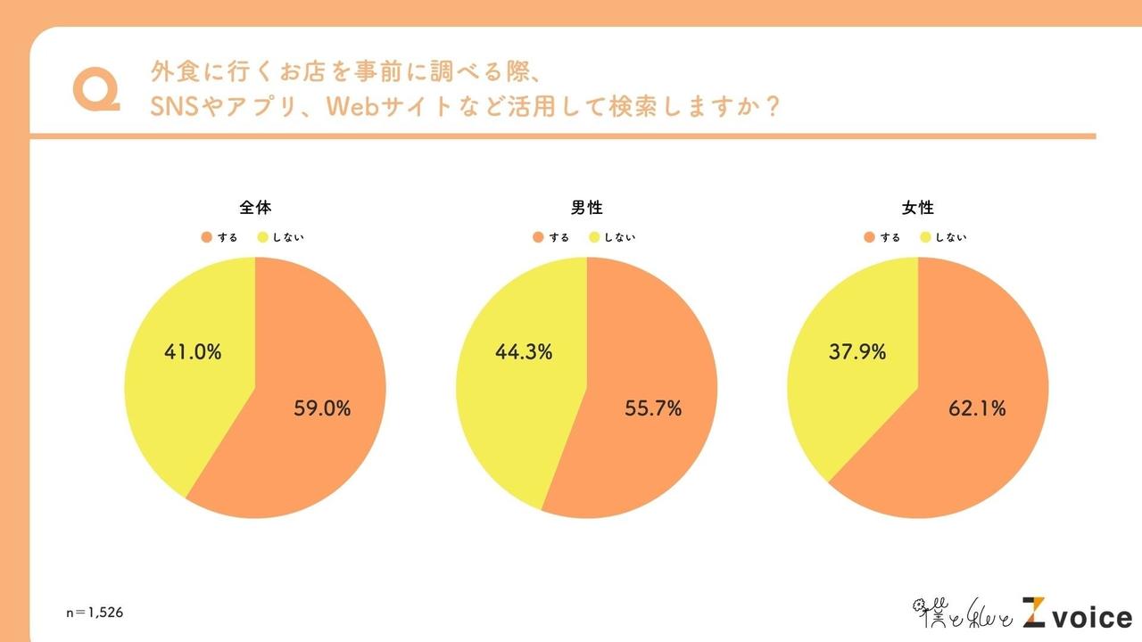 画像: 外食する人の約6割が「事前検索」を実施
