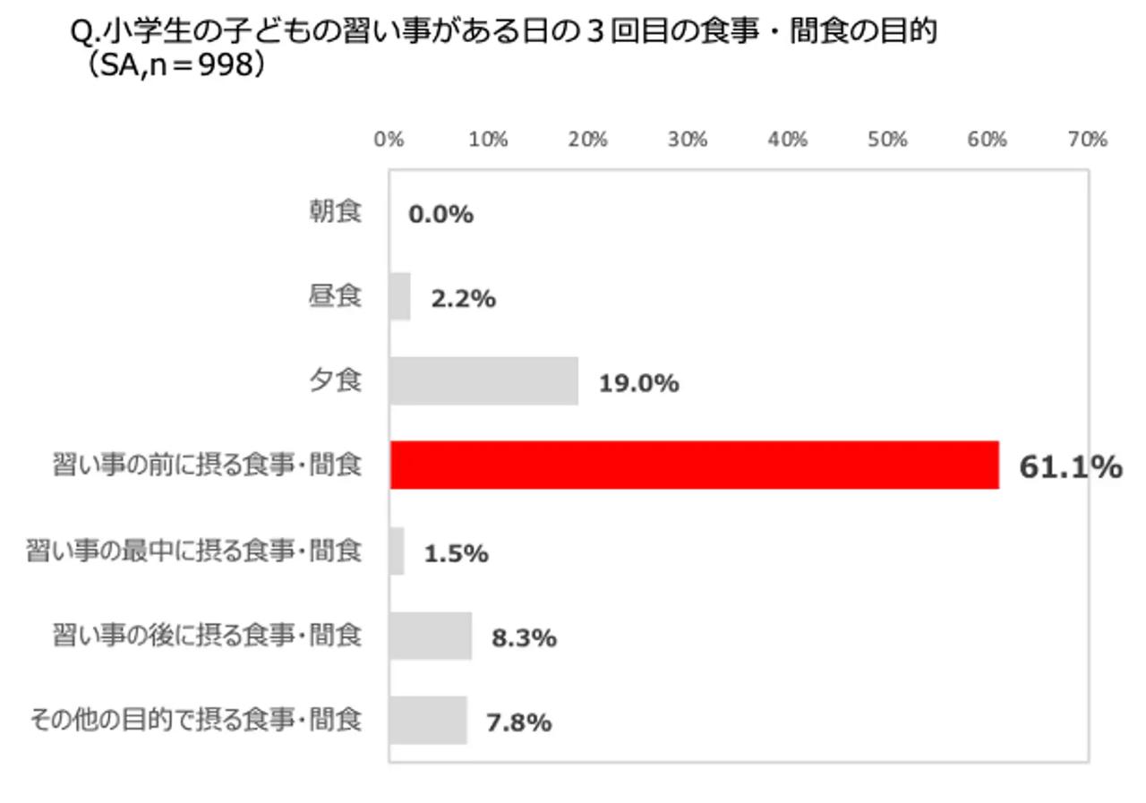 画像3: 習い事がある日は「一日４食」が当たり前に