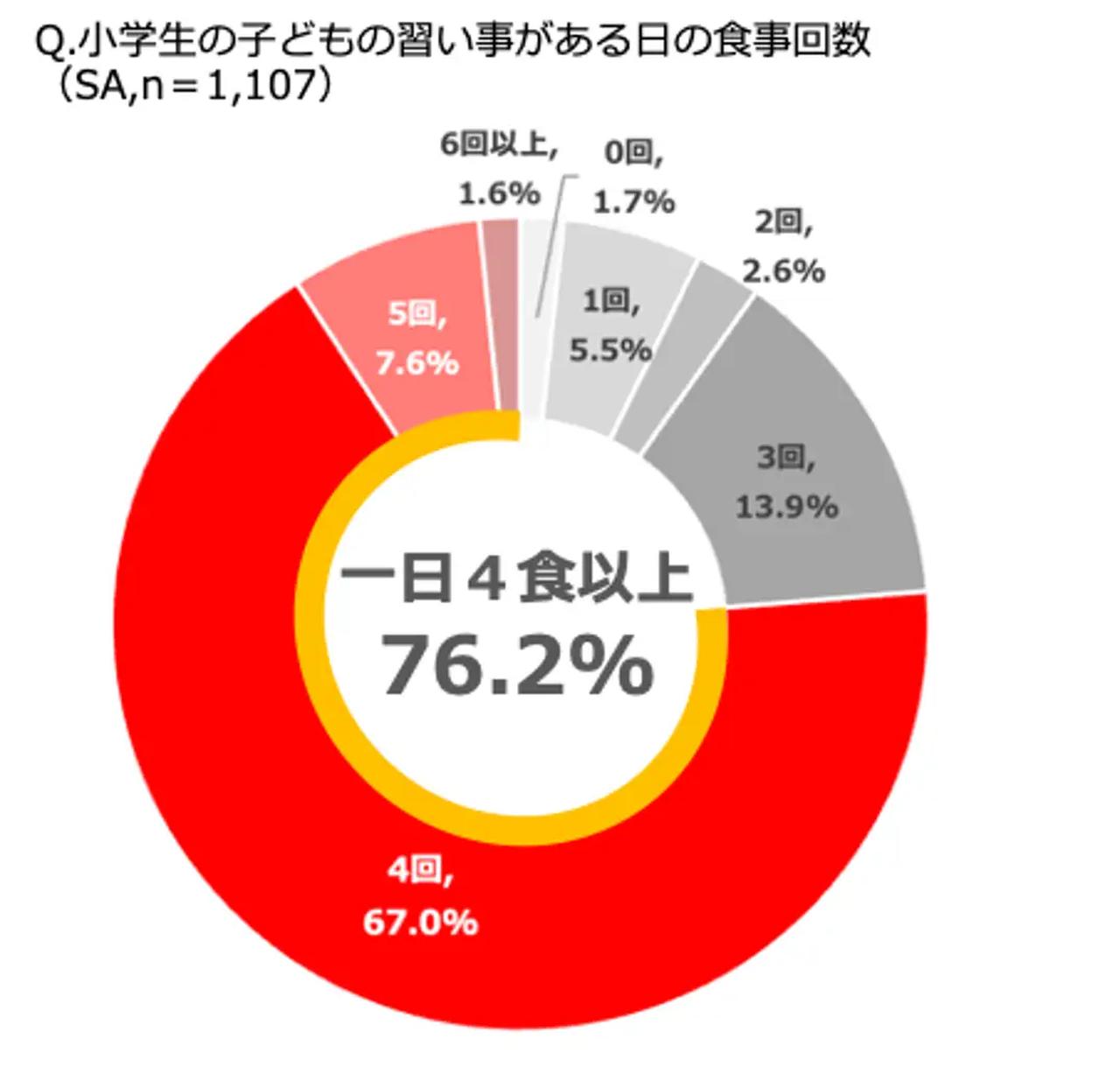 画像2: 習い事がある日は「一日４食」が当たり前に