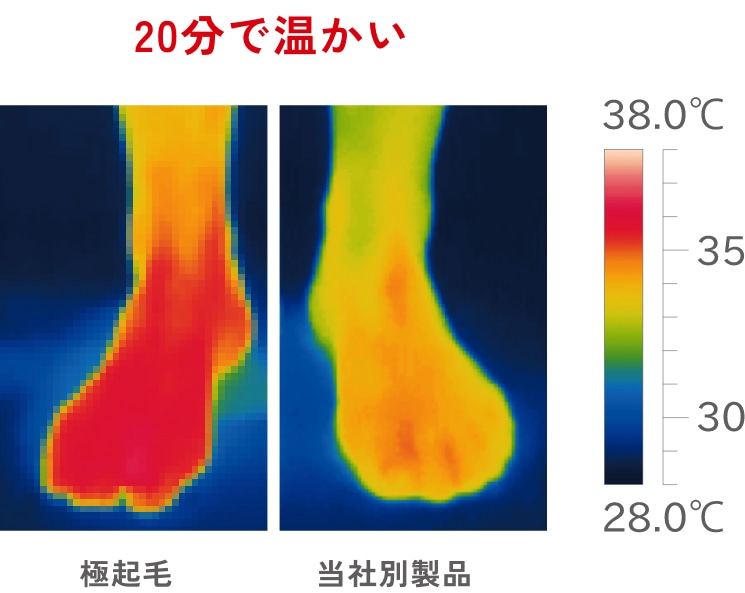 画像: 第三者機関調べ 測定環境28℃ 湿度50% 着用20分後の比較(AL-C402Gの試験結果)※効果には個人差があります。効果を保証するものではありません。※起毛であったかルームソックス ミドル丈の場合