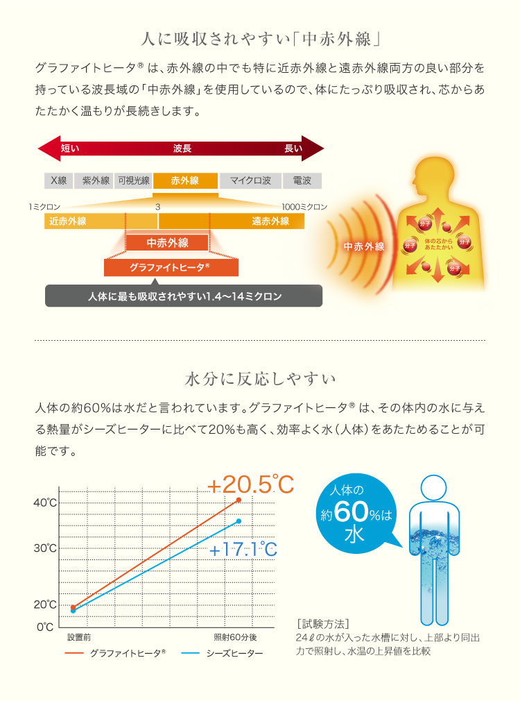 画像2: “秒速で暖かい”アラジン独自のグラファイト技術