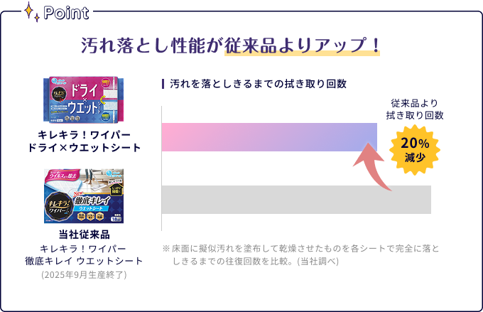 画像: 除菌99.9%※3、ウイルス除去※3※4、24時間抗菌効果で、床も心もすっきり! *特定の菌(及びウイルス)・条件下でウエット面での効果を検証。すべての菌・ウイルスに同様の効果が得られるものではありません。