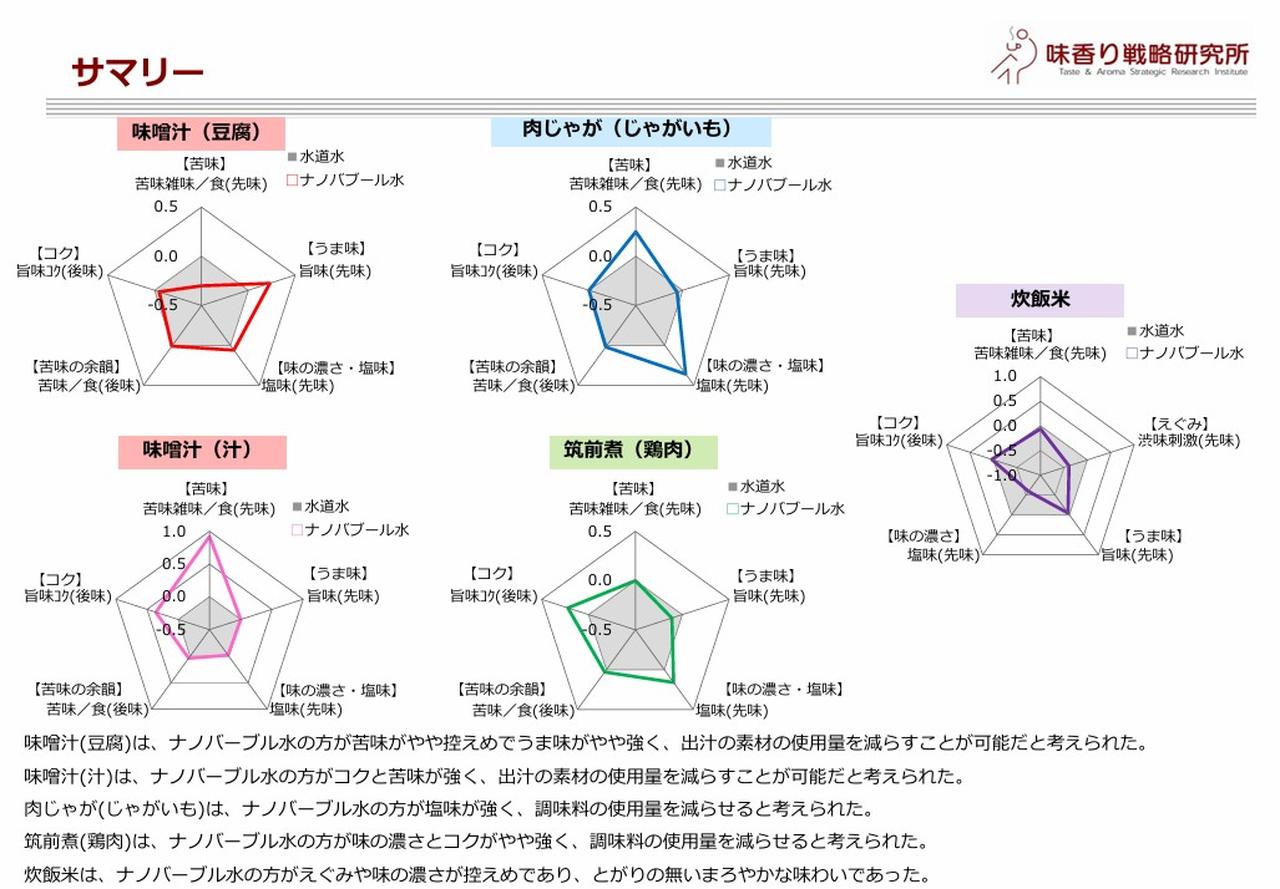 画像2: 減塩でも“ちゃんと美味しい”を叶える、ナノバブルの力