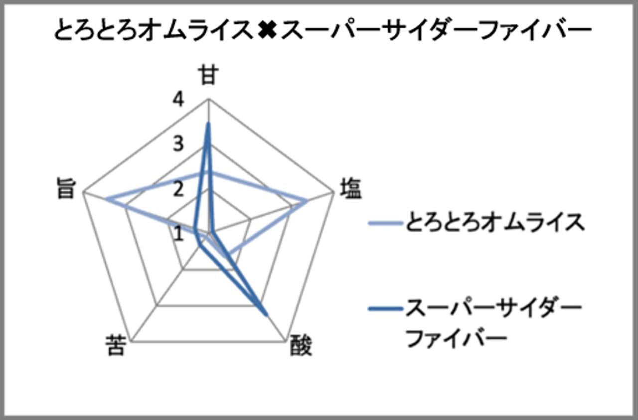 画像2: ⚫︎ 濃厚デミソースとふわっとたまごのとろとろオムライス×スーパーサイダーファイバー