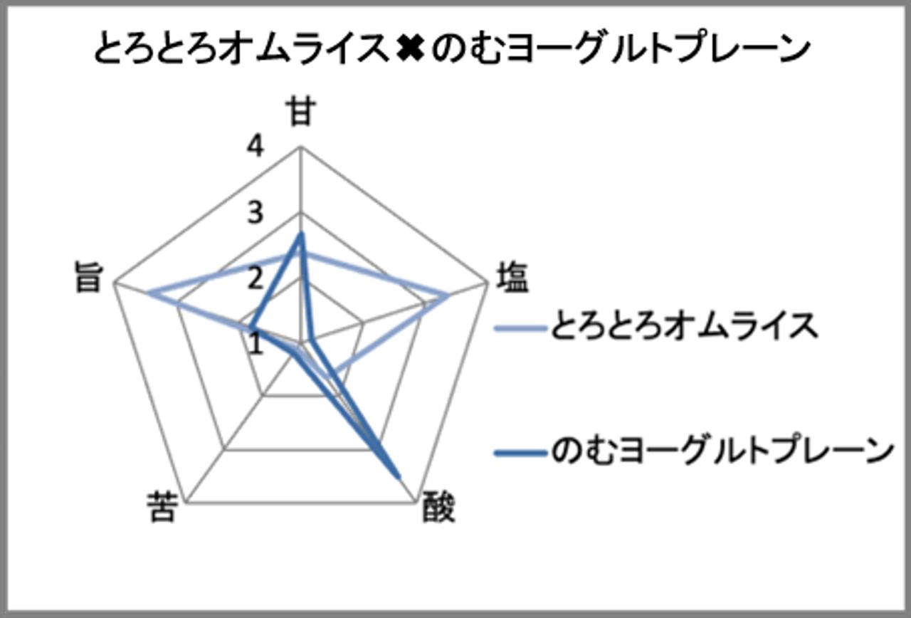 画像2: ⚫︎濃厚デミソースとふわっとたまごのとろとろオムライス×のむヨーグルトプレーン