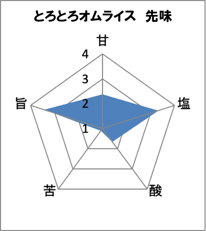 画像3: 【試食レポ】絶品登場！ふわっとろ～たまご弁当「濃厚デミソースとふわっとたまごのとろとろオムライス」発売中