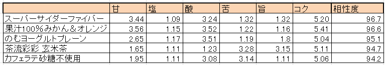 画像: 実はお茶よりサイダー？！が合う！？ 味覚AIが導き出した「濃厚デミソースとふわっとたまごのとろとろオムライス」と飲料の意外な相性！
