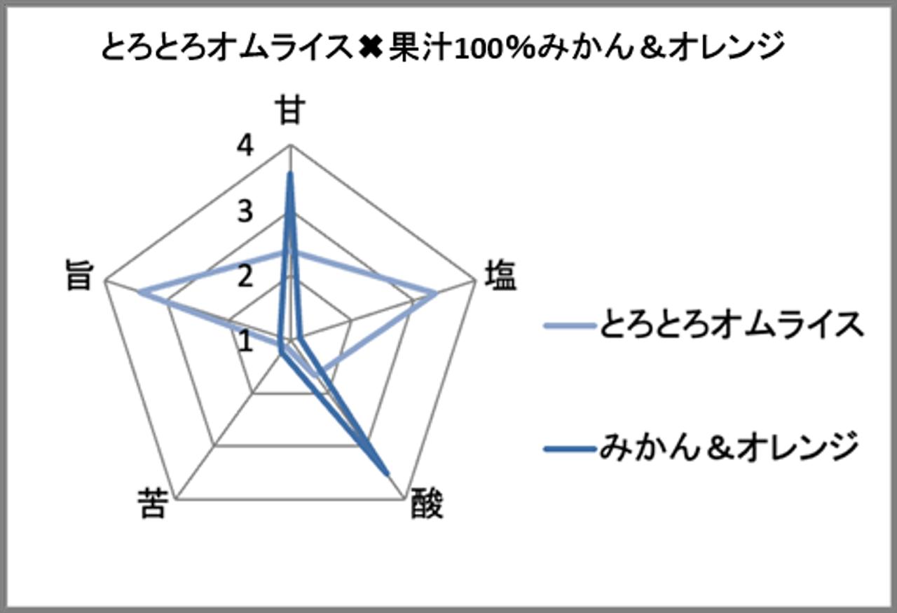 画像2: ⚫︎濃厚デミソースとふわっとたまごのとろとろオムライス×みかん＆オレンジ