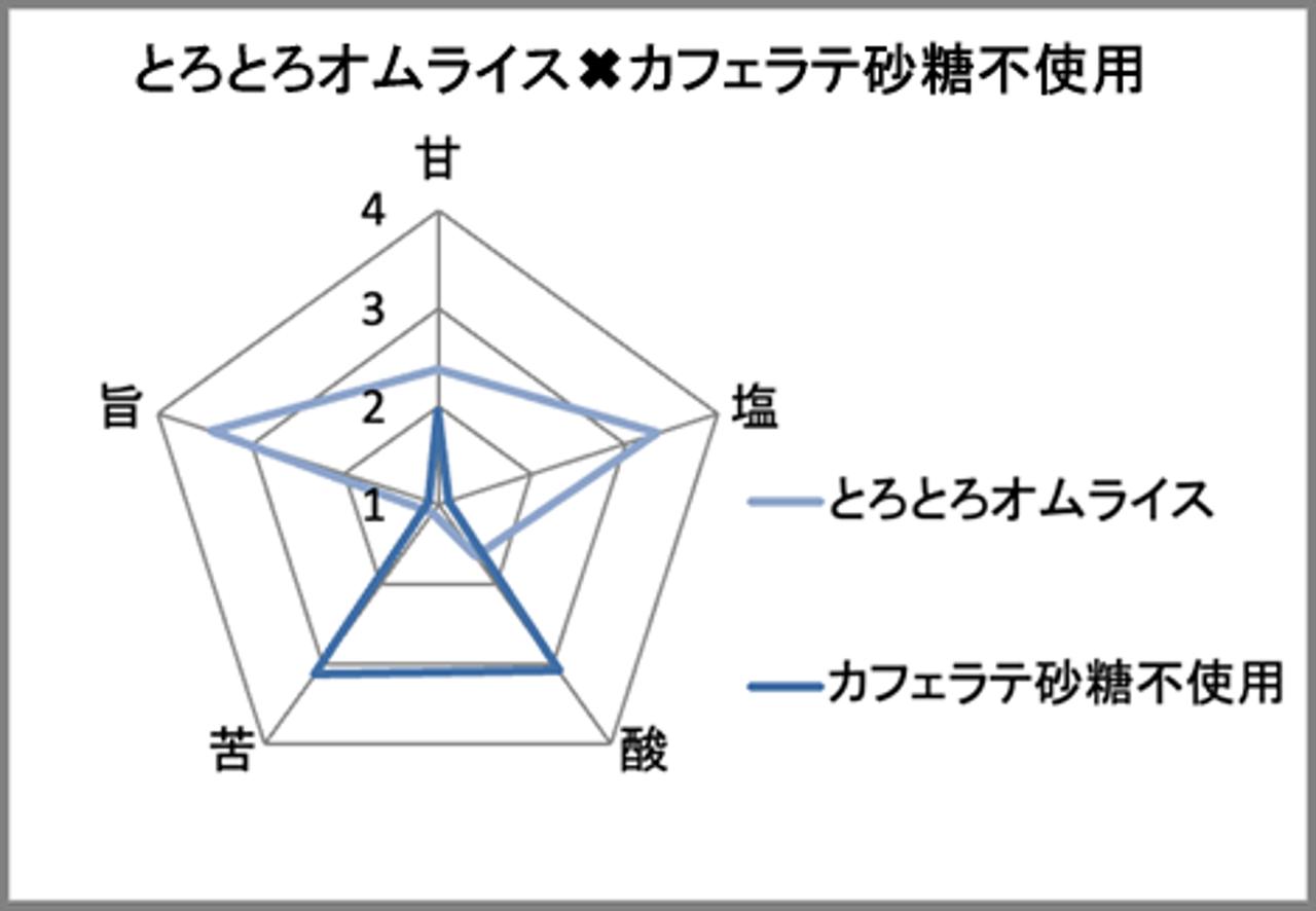 画像2: ⚫︎濃厚デミソースとふわっとたまごのとろとろオムライス×カフェラテ砂糖不使用