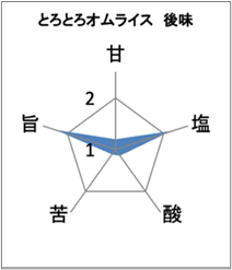画像4: 【試食レポ】絶品登場！ふわっとろ～たまご弁当「濃厚デミソースとふわっとたまごのとろとろオムライス」発売中