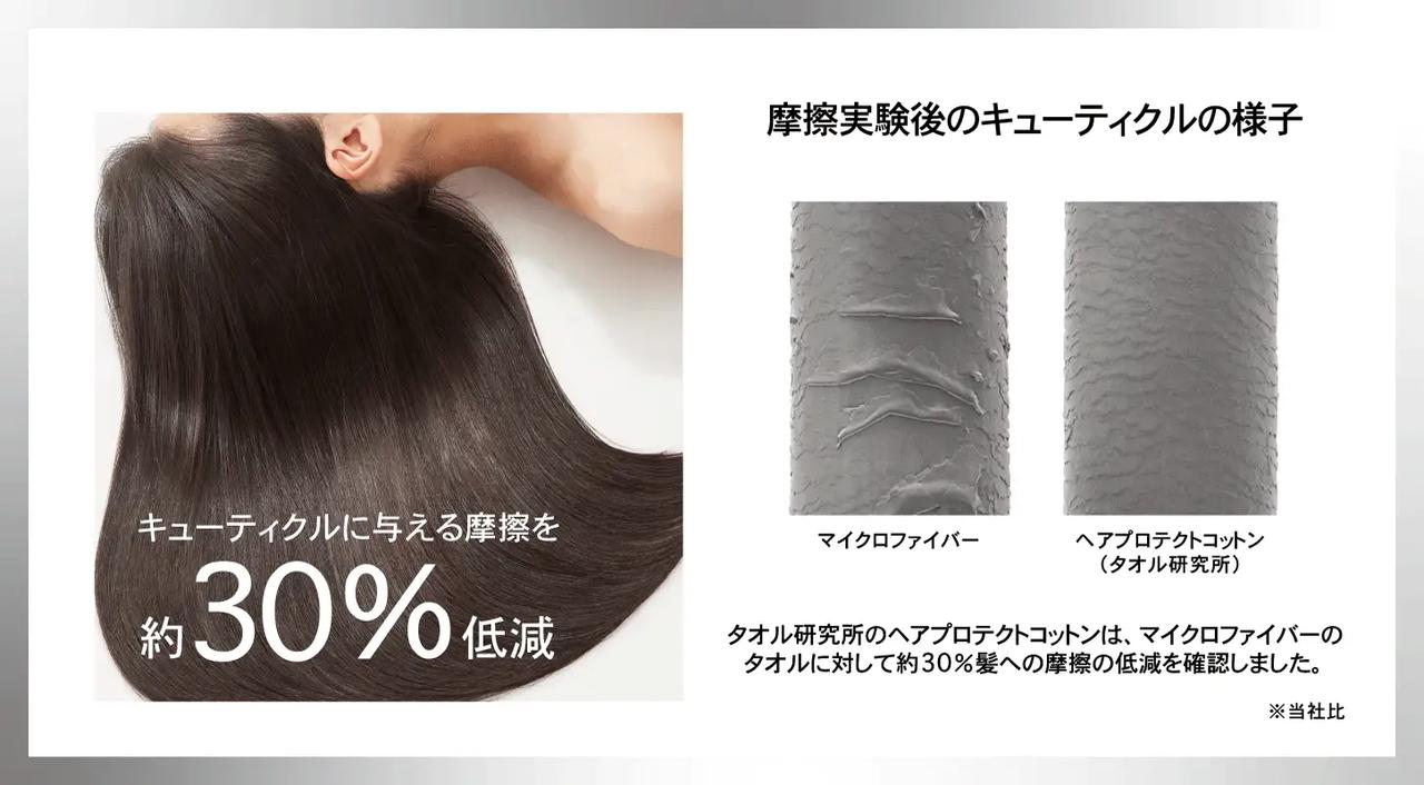 画像: * マイクロファイバータオルと比較して、 約30％摩擦を低減  * 一般的な綿タオルと比較して、 約20%摩擦を低減