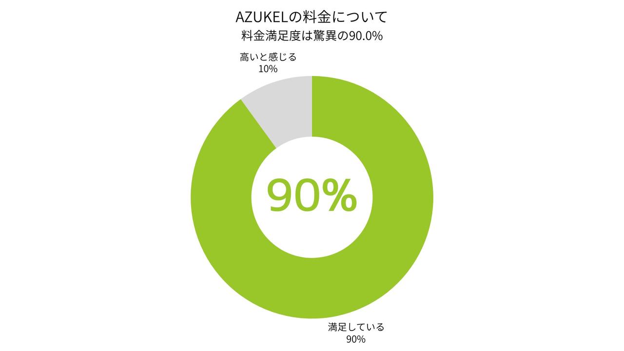 画像: 月200円(税込)から。9割がコスパに満足と回答