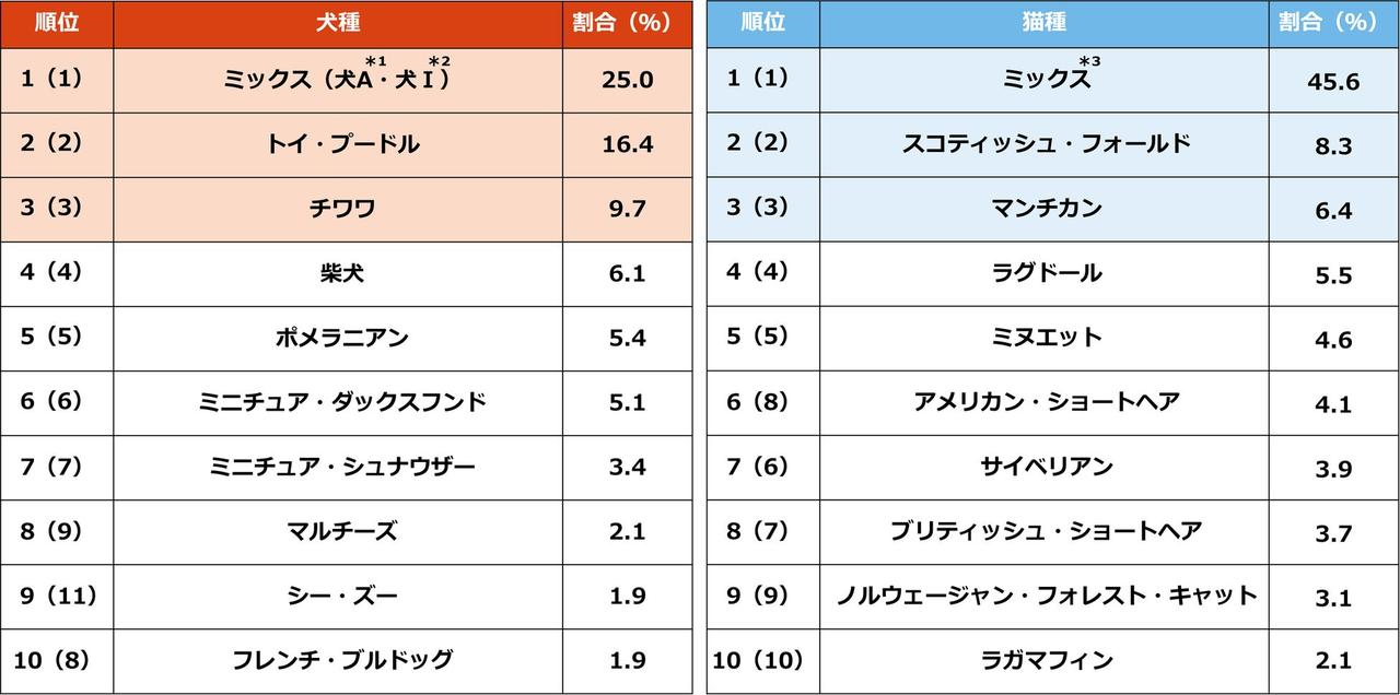 画像: 犬・猫ともに「ミックス」が1位。定番人気は健在