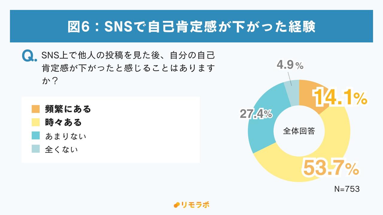 画像3: SNS疲れの正体は「情報過多」と「他者比較」