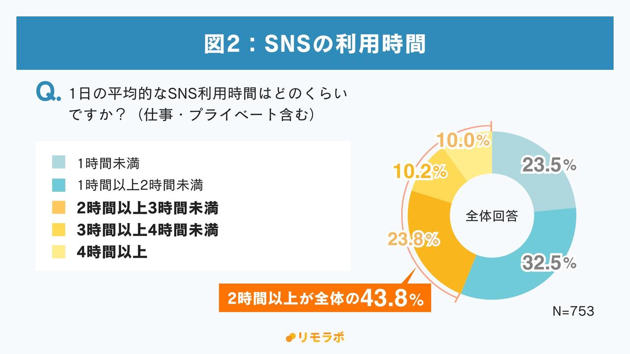画像1: 約2人に1人がSNSを2時間以上利用。 それでも6割は「時間制限をしていない」