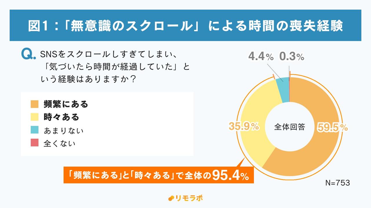 画像: 95%以上が経験する「SNS沼」。 無意識のスクロールは、誰にでも起きている