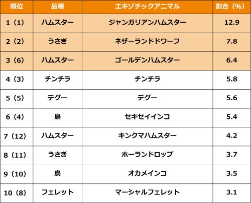 画像2: 2026年版・人気犬種＆猫種ランキング発表。世代で分かれた“うちの子”事情