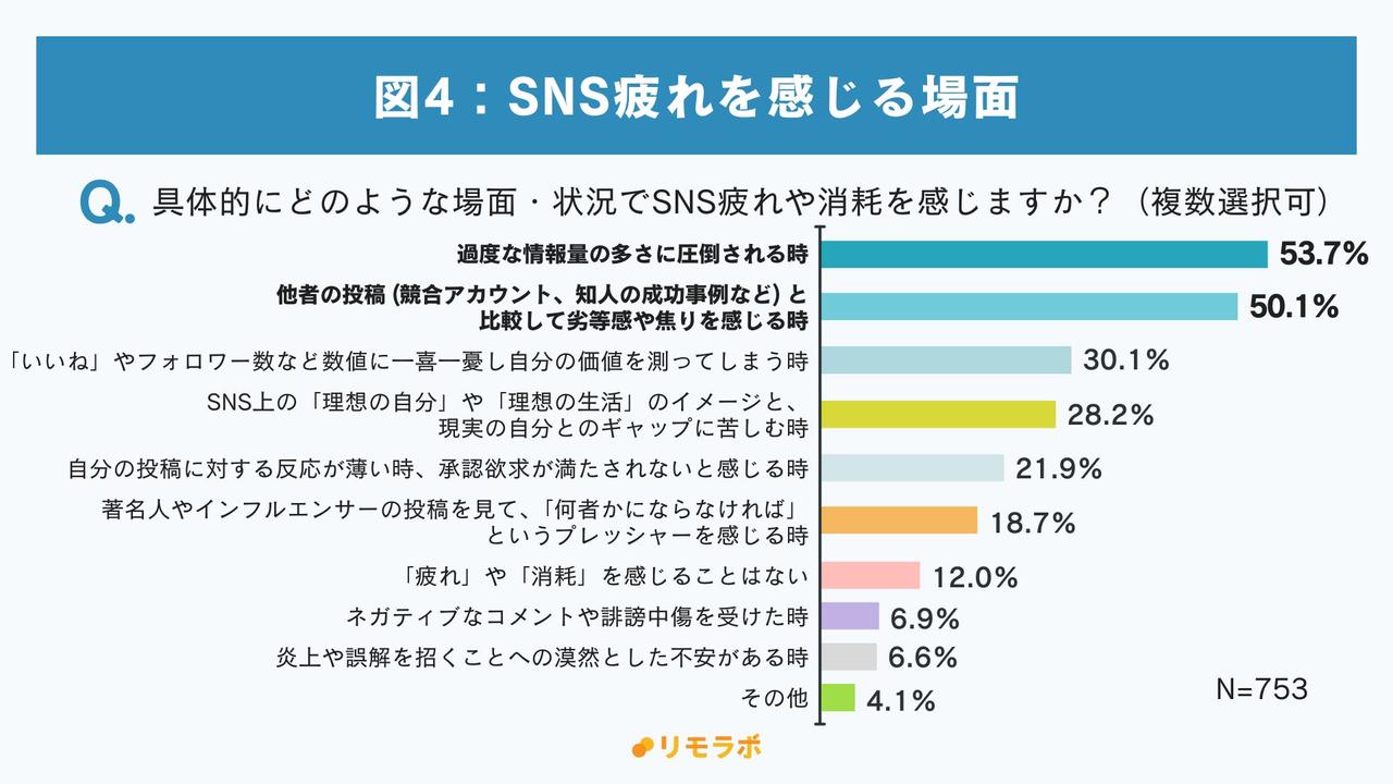 画像1: SNS疲れの正体は「情報過多」と「他者比較」