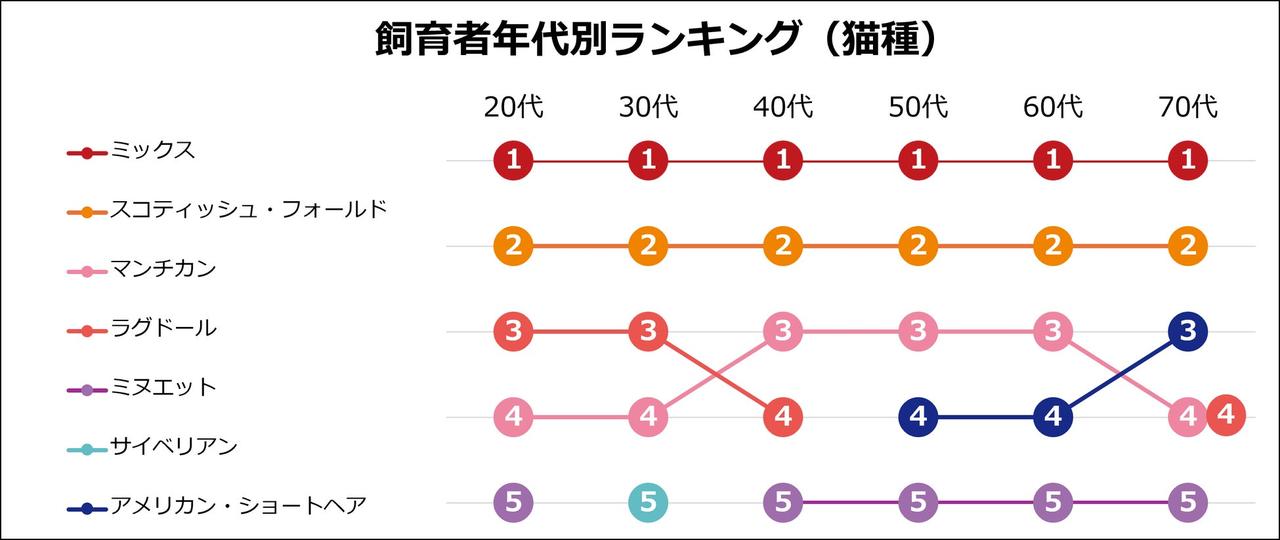 画像2: 年代別でくっきり分かれた犬種・猫種の人気