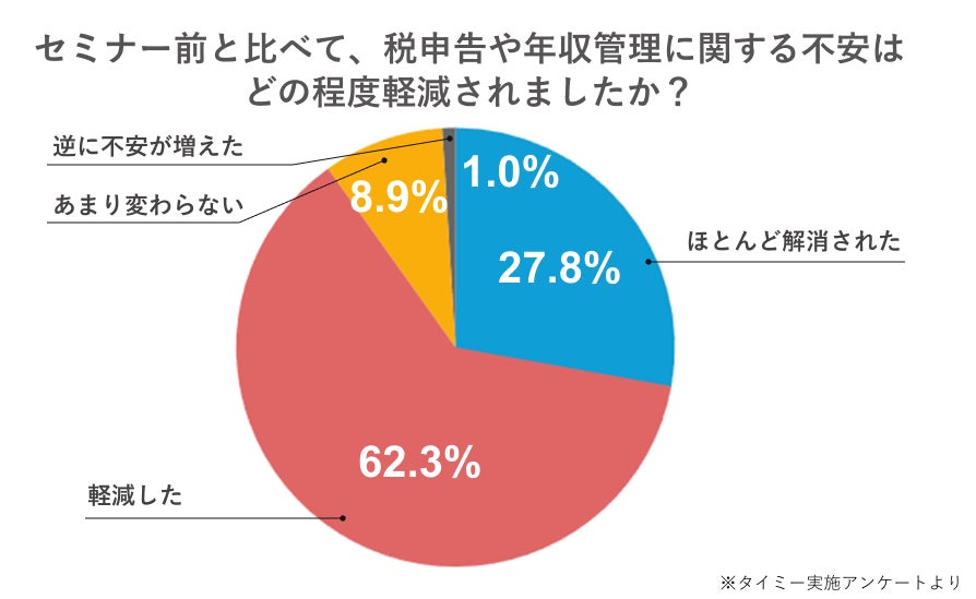 画像2: スキマバイトの確定申告をもっと安心に、タイミー公認アプリが進化