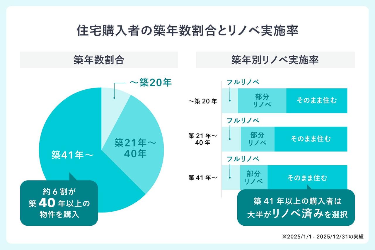 画像: 成約の6割が築40年以上 リノベ済み物件が主流に
