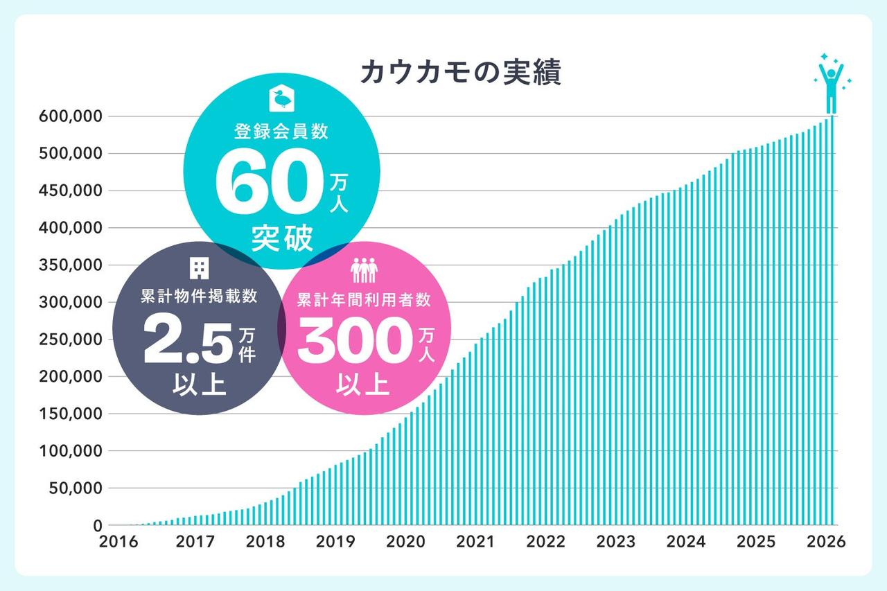 画像: 住宅高騰時代、中古マンションが“リアルな選択肢”に