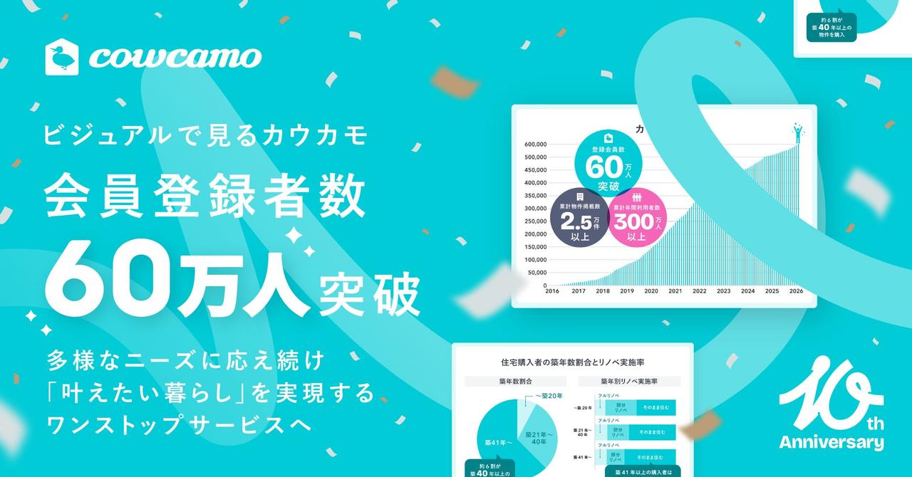 画像: カウカモ、会員60万人突破 中古・リノベマンション探しが加速