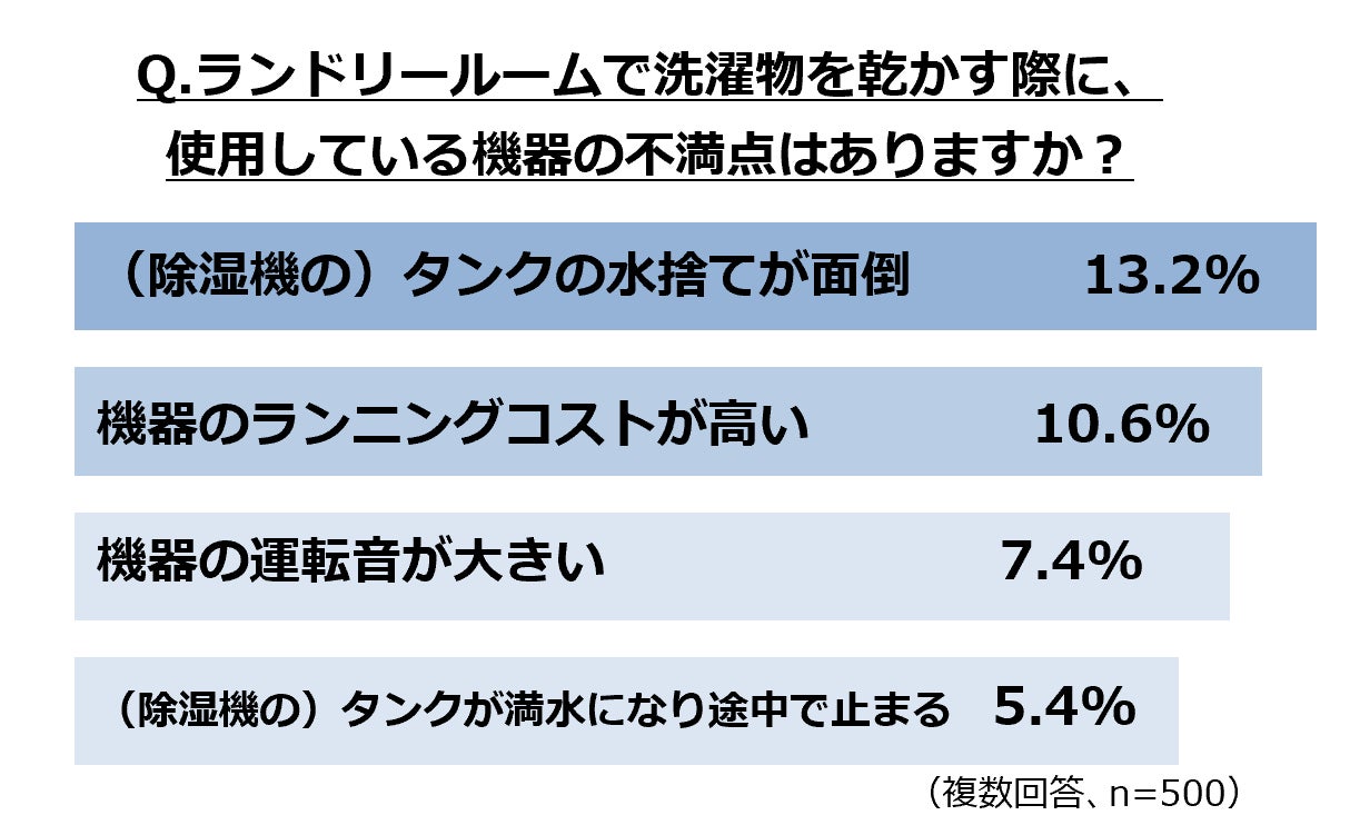 画像3: ランドリールーム調査で判明、衣類乾燥の不満とは？新型除湿機「いつでもカラット」登場