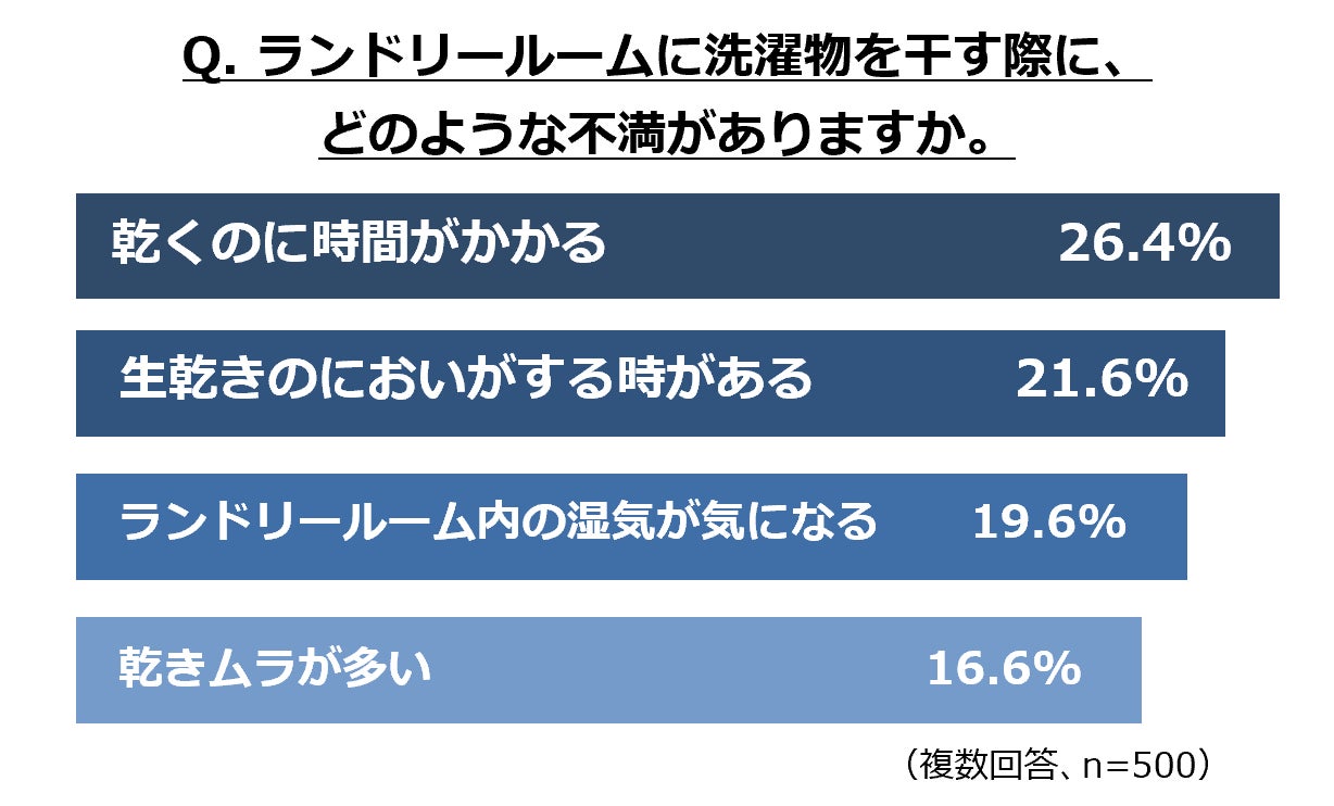 画像2: ランドリールーム調査で判明、衣類乾燥の不満とは？新型除湿機「いつでもカラット」登場