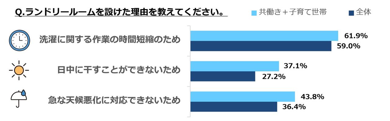 画像: ランドリールームは“洗濯インフラ”に