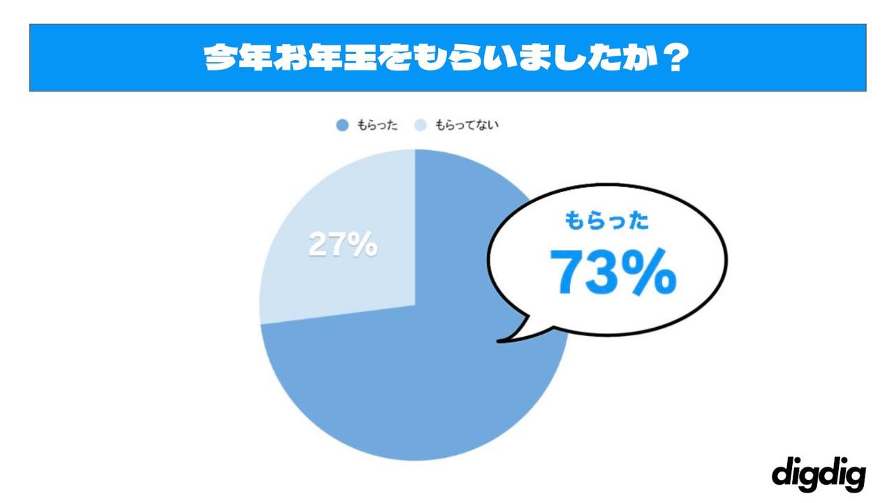 画像1: お年玉は“自己投資”と“推し活”に使う時代
